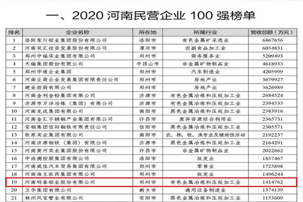 爱游戏铝业再次荣获“河南民营企业100强”，排名第19位