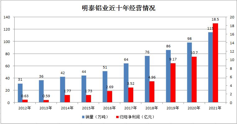 爱游戏铝业首次入选《财富》中国500强