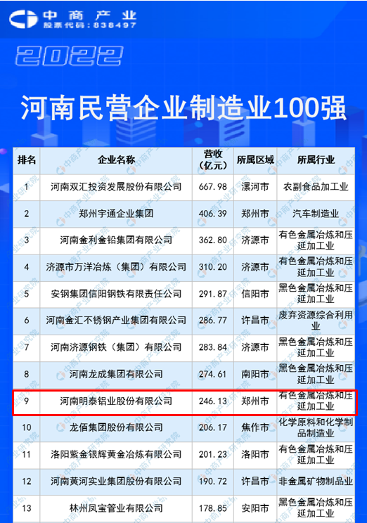 爱游戏铝业再度入围“2022河南民企100强”榜单