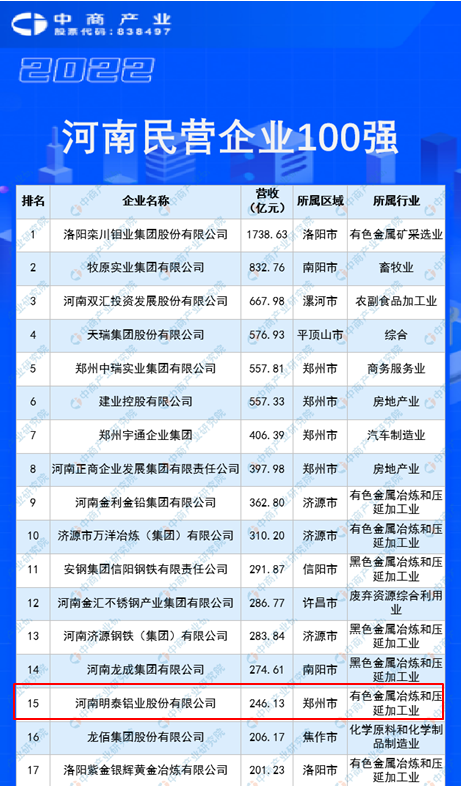 爱游戏铝业再度入围“2022河南民企100强”榜单