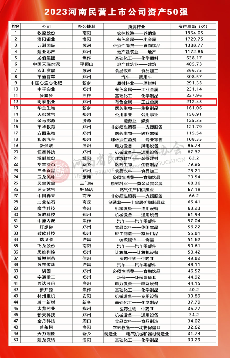 爱游戏铝业荣登河南民营上市公司50强全部榜单