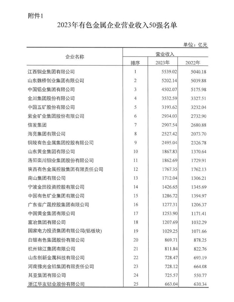 爱游戏铝业再度荣登有色金属企业营收50强